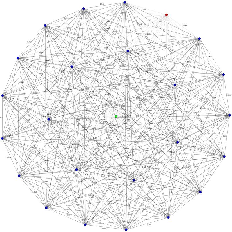 As we added more and more waveforms (nodes) to this complete graph, we got a combinatorial explosion; the number of necessary comparisons between waveform templates (edges) increased by $\frac{n(n-1)}{2}$. That’s a time complexity of $\mathcal{O}(n^2)$, which isn’t great, especially when we were dealing with thousands of nodes. There wasn’t  really a quick way around this though. Since we were prioritizing accuracy, and didn’t have the time to optimize, we didn’t focus on optimizing the number of calculations or comparisons in our routine.