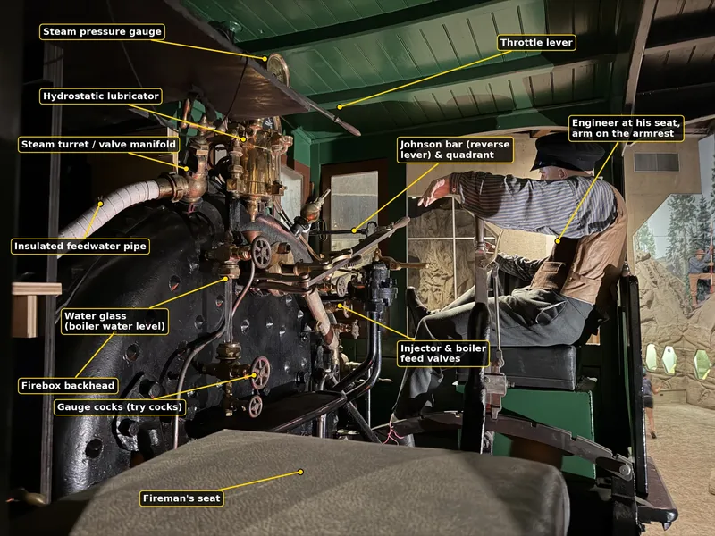 The same photo with every control named: steam gauge, water glass, gauge cocks, throttle, reverse lever, injector valves, and the seats for both crewmen.