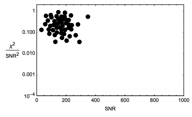 Once we have a cluster, we will assume that all of the candidates in the cluster are actually just false-positives from noise, and can start to form a probability density function (PDF) of false-positives. If we see a gravitational wave candidate outside of the main cluster, we can assign a probability that corresponds to seeing a signature that looks like that outside of the normal cluster.