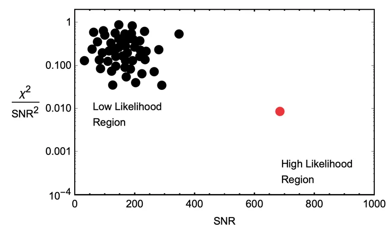 The only problem with this strategy: there aren’t enough candidate detections corresponding to a single waveform to form a robust PDF for that waveform. We need a lot of noise samples to really build out a good idea of what kinds of areas of the graph we expect these blips to appear. So, we solve that problem by binning like waveforms together when forming PDFs.