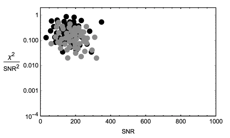 Because the waveforms are very similar, but slightly different in shape, the clusters are centered on very similar, but slightly different locations. The clusters are in different locations because for each waveform template shape, there are different values of $\mathrm{SNR}^2$ and $\chi^2$ that constitute anomalies worth further investigation. In other words, noise interacts with different waveforms differently.