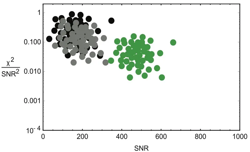 When trying to detect gravitational waves, it's important to use the right "bins" for noise signature clusters in order to enhance LIGO's signal sensitivity. If a gravitational wave candidate falls within the populated area of its waveform PDF, it's probably just a false alarm. However, if the candidate falls outside of a main cluster, it's more likely to be a real gravitational wave detection.