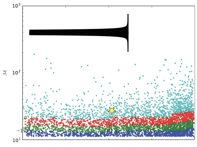 This graph above shows **default binning** by chirp mass ($\mathcal{M}$) only. The image of the waveform corresponds to the waveform at the starred location.