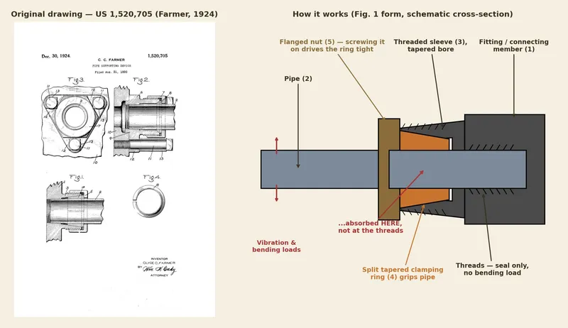 Farmer's original 1924 patent sheet beside our color schematic of how the wedge ring works — vibration absorbed at the clamp, never at the threads.