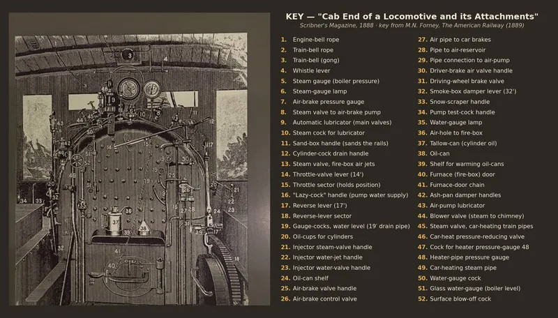 The recovery: the engraving beside the complete 52-item key from Forney's 1889 book, every number identified in the original words.