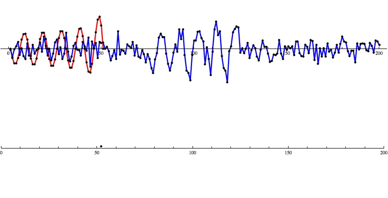 Even with noise added, there’s a distinct shape that emerges in the SNR data. However, fools gold is also possible. There are also spikes in the data that result in SNR that looks a lot like the SNR from a detection to the untrained eye.