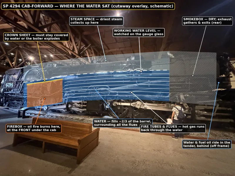 The cutaway overlay: blue for the water that filled two-thirds of the barrel, amber for the fire at the front, the dashed working water level, and the crown sheet that had to stay covered or the boiler exploded.