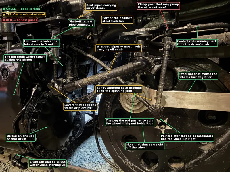 The same diagram translated into plain English — "the big drum where steam pushes the piston," "hole that shaves weight off the wheel."