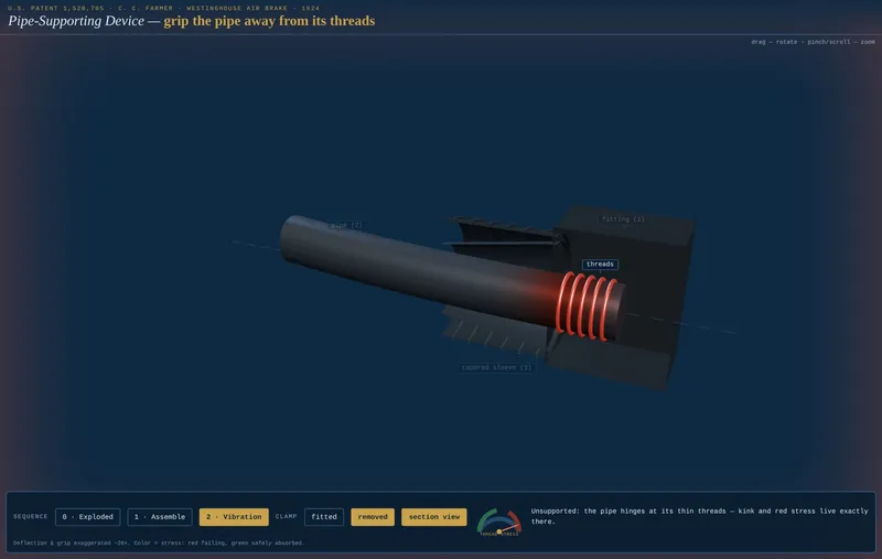 A frame from the animation: the vibration test with the clamp removed — the pipe hinging at its glowing red threads, the stress gauge buried in the red. This is the failure Farmer's ring exists to prevent.