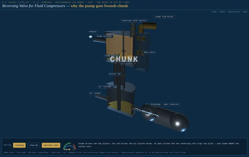 A frame from the animation, caught at the CHUNK: the piston at the bottom of its stroke, live steam glowing amber above it, an exhaust puff escaping, and compressed air streaming down the discharge pipe into the main reservoir.